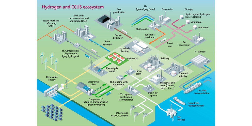 Abbildung von Wasserstoff und CCUS-Ökosystem